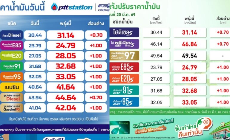 เช้านี้ “ปตท.-บางจาก” ขึ้นราคาน้ำมัน “เบนซิน-แก๊สโซฮอล์” ลิตรละ 1 บาท “ดีเซล” 0.70 บาท