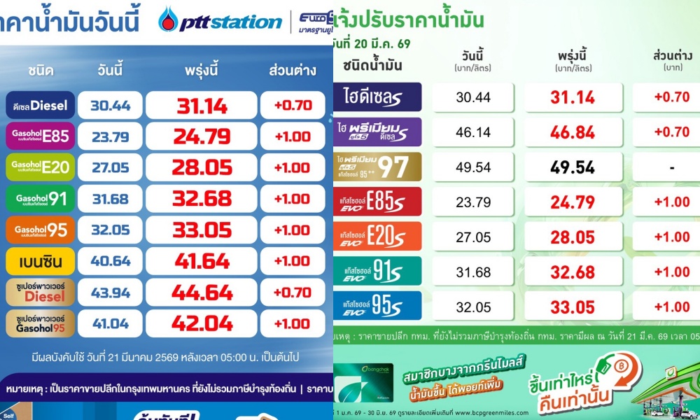 เช้านี้ “ปตท.-บางจาก” ขึ้นราคาน้ำมัน “เบนซิน-แก๊สโซฮอล์” ลิตรละ 1 บาท “ดีเซล” 0.70 บาท