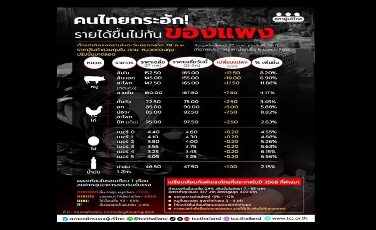 ค่าครองชีพพุ่งแรง! อาหารสด กทม. ขึ้นสูงสุด 12% แซงค่าแรง ผู้บริโภคอ่วมหนัก