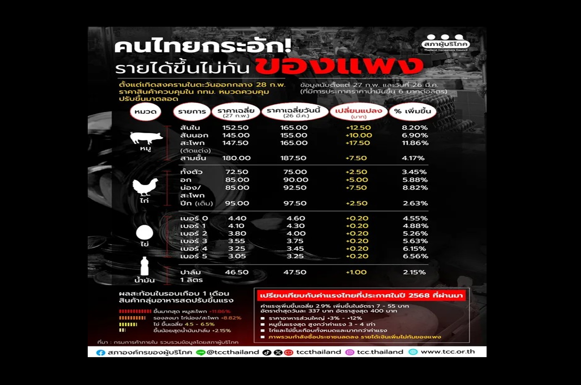 ค่าครองชีพพุ่งแรง! อาหารสด กทม. ขึ้นสูงสุด 12% แซงค่าแรง ผู้บริโภคอ่วมหนัก