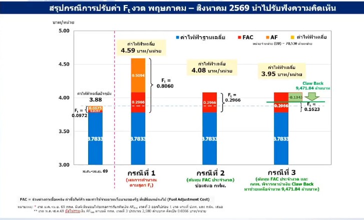“กกพ.” ชง 3 ทางเลือกค่าไฟ “พ.ค.-ส.ค. 69” อยู่ที่ 3.95–4.59 บาทต่อหน่วย รับแรงกดดันราคาก๊าซโลก