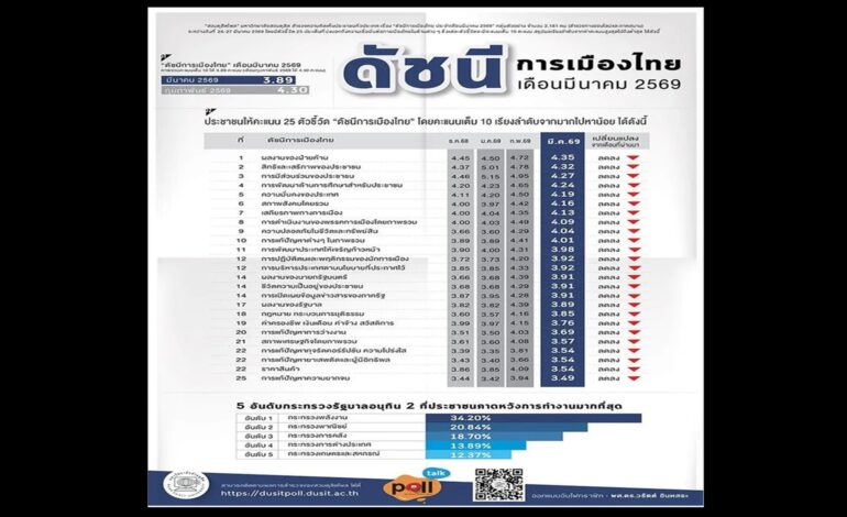 “สวนดุสิตโพล” ชี้ดัชนีการเมืองเดือนมีนาคมร่วงเหลือ 3.89 พิษพลังงานฉุดความเชื่อมั่น ประชาชนแบกรับค่าครองชีพพุ่ง