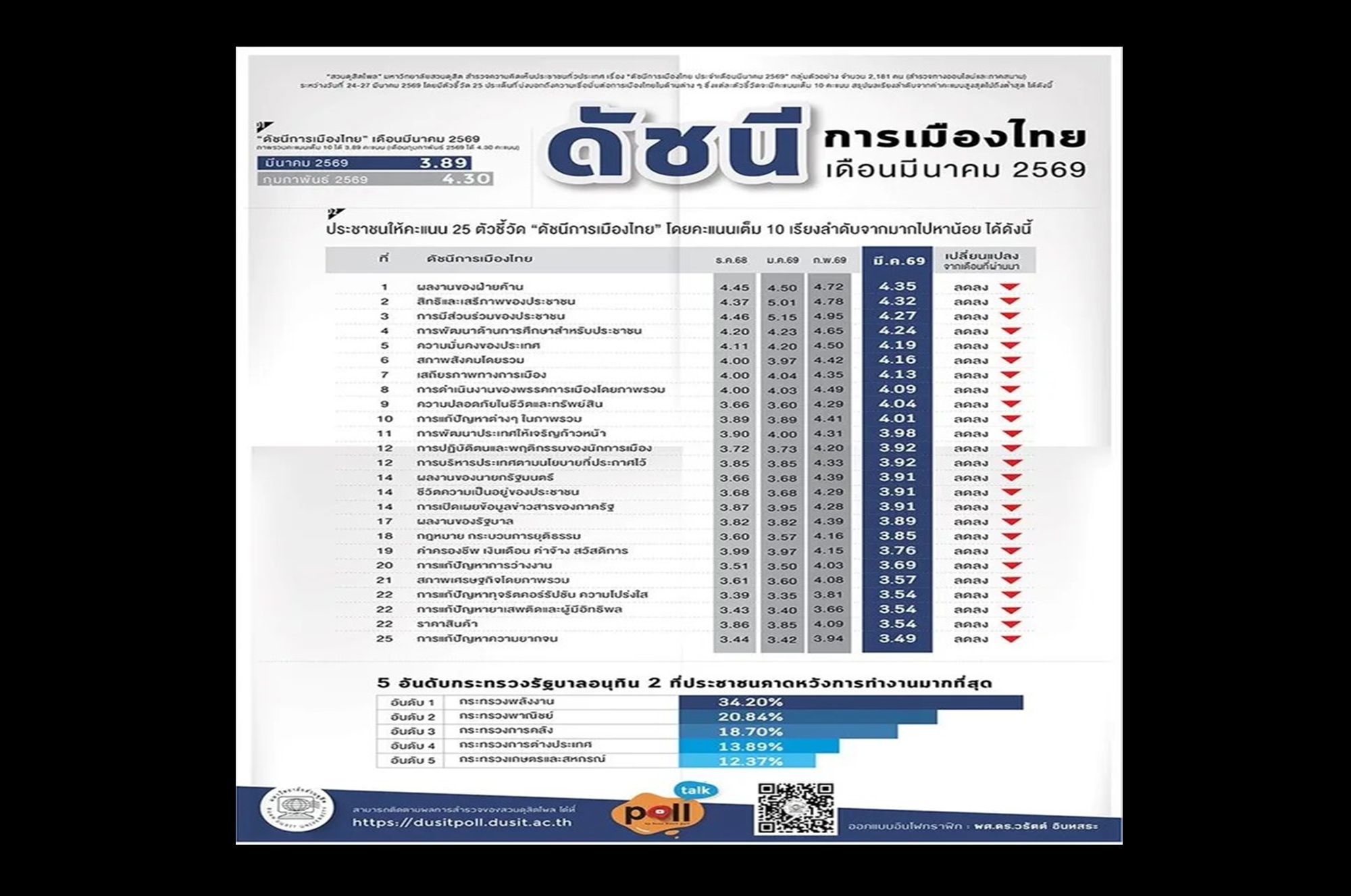 “สวนดุสิตโพล” ชี้ดัชนีการเมืองเดือนมีนาคมร่วงเหลือ 3.89 พิษพลังงานฉุดความเชื่อมั่น ประชาชนแบกรับค่าครองชีพพุ่ง