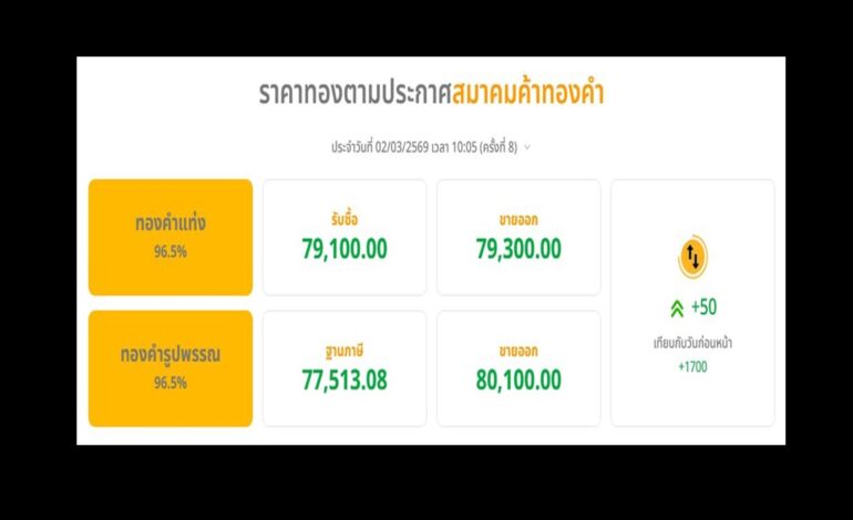 “ราคาทอง” วันนี้พุ่งแรง 1,150 บาท ทะลุ 80,000 บาท กังวัลสงครามตะวันออกกลาง