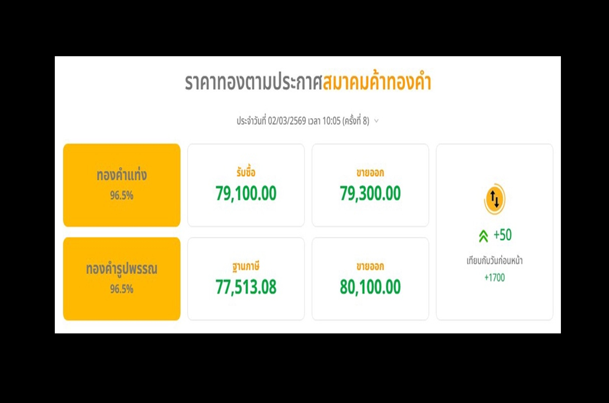 “ราคาทอง” วันนี้พุ่งแรง 1,150 บาท ทะลุ 80,000 บาท กังวัลสงครามตะวันออกกลาง