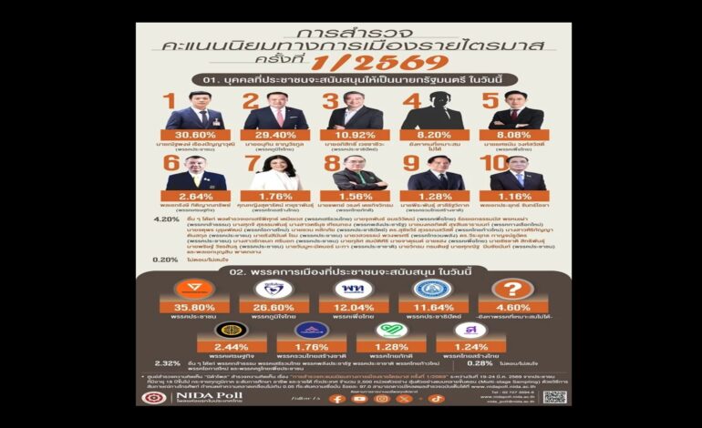 “นิด้าโพล” เผย “ณัฐพงษ์” นำอันดับ 1 นายกฯยอดนิยม “อนุทิน” จี้ติด “อภิสิทธิ์” ติดท็อป 3