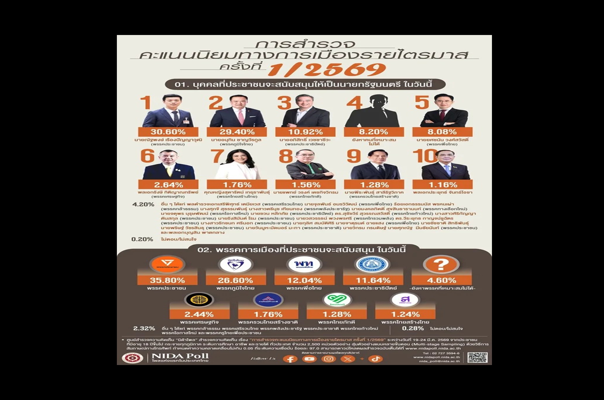 “นิด้าโพล” เผย “ณัฐพงษ์” นำอันดับ 1 นายกฯยอดนิยม “อนุทิน” จี้ติด “อภิสิทธิ์” ติดท็อป 3