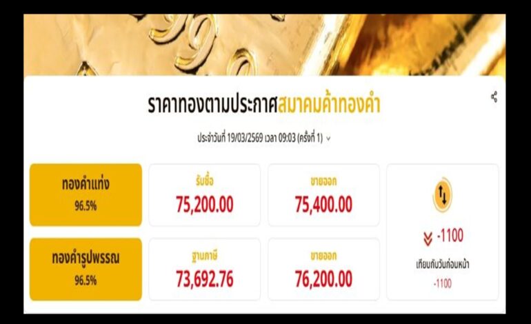 “ทอง” ดิ่งแรง!! เปิดเช้าร่วงพรวดเดียว 1,100 บาท กังวลราคาน้ำมันโลก