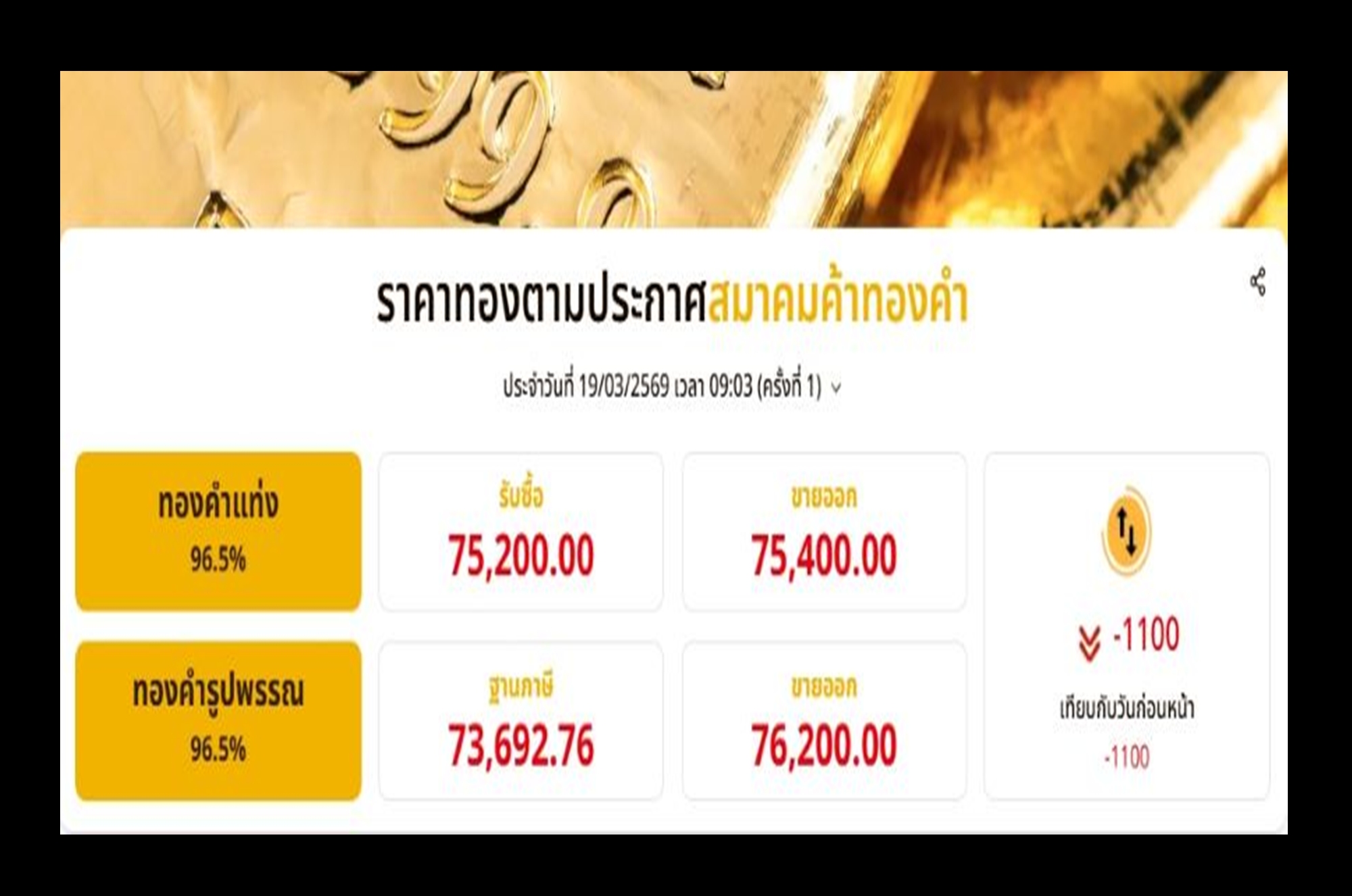 “ทอง” ดิ่งแรง!! เปิดเช้าร่วงพรวดเดียว 1,100 บาท กังวลราคาน้ำมันโลก