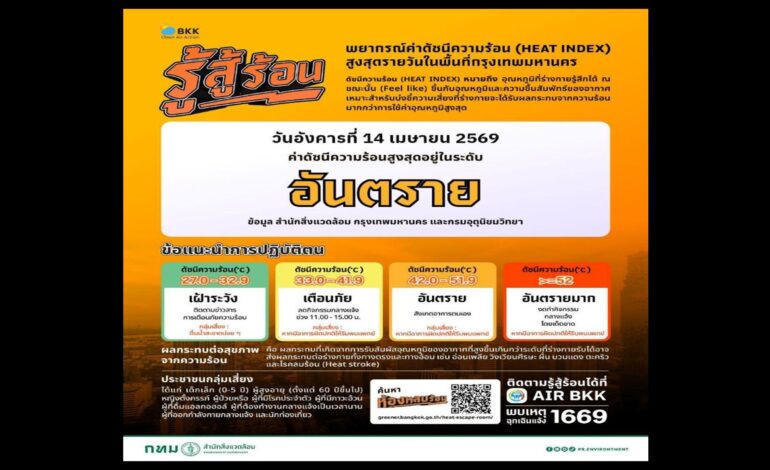 “กทม.” เตือน! ดัชนีความร้อนพุ่งระดับ “อันตราย” เสี่ยงฮีทสโตรก แนะเลี่ยงกิจกรรมกลางแจ้ง