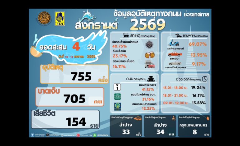 “สงกรานต์” 4 วัน “ตาย” พุ่ง 154 ศพ! “บาดเจ็บ” 705 ราย “ลำปาง” แชมป์อุบัติเหตุสูงสุด