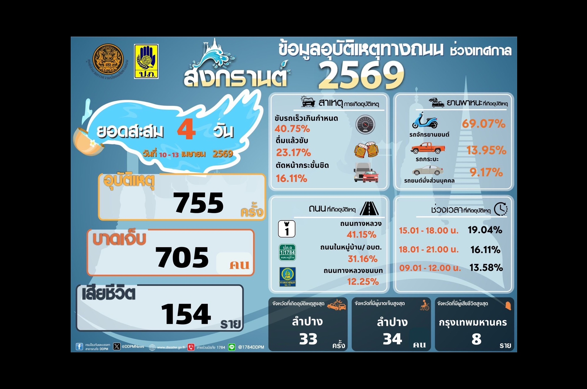 “สงกรานต์” 4 วัน “ตาย” พุ่ง 154 ศพ! “บาดเจ็บ” 705 ราย “ลำปาง” แชมป์อุบัติเหตุสูงสุด