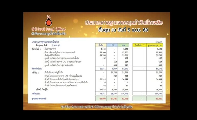 อ่วมหนัก! “กองทุนน้ำมัน” ติดลบทะลุ 5.3 หมื่นล้าน! บัญชี LPG วิกฤตหนักจมกว่า 3.7 หมื่นล้าน
