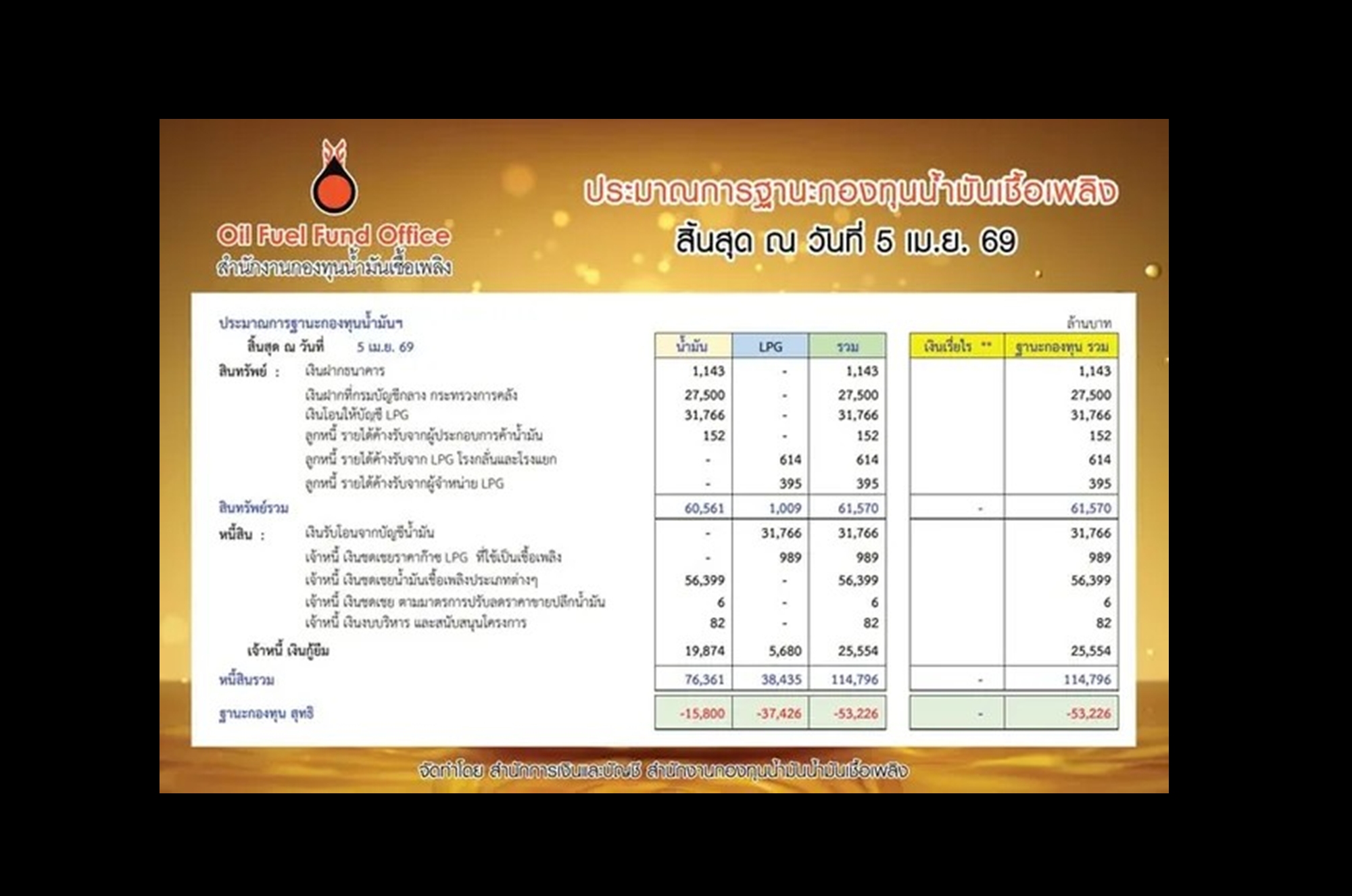 อ่วมหนัก! “กองทุนน้ำมัน” ติดลบทะลุ 5.3 หมื่นล้าน! บัญชี LPG วิกฤตหนักจมกว่า 3.7 หมื่นล้าน