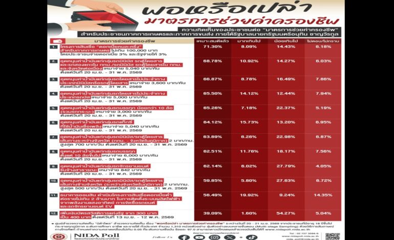 “โพล” ชี้มาตรการรัฐช่วยค่าครองชีพ “เหมาะสม” แต่เพิ่มเงินบัตรคนจนยังน้อย