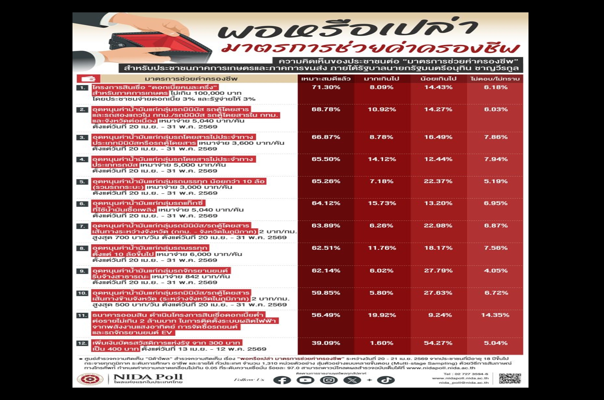 “โพล” ชี้มาตรการรัฐช่วยค่าครองชีพ “เหมาะสม” แต่เพิ่มเงินบัตรคนจนยังน้อย