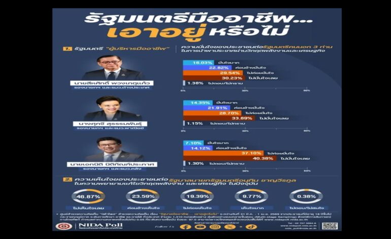 เกือบครึ่งประเทศโหวตโน! ประชาชนไม่เชื่อมั่น 3 รัฐมนตรีมืออาชีพแก้เศรษฐกิจ-พลังงาน