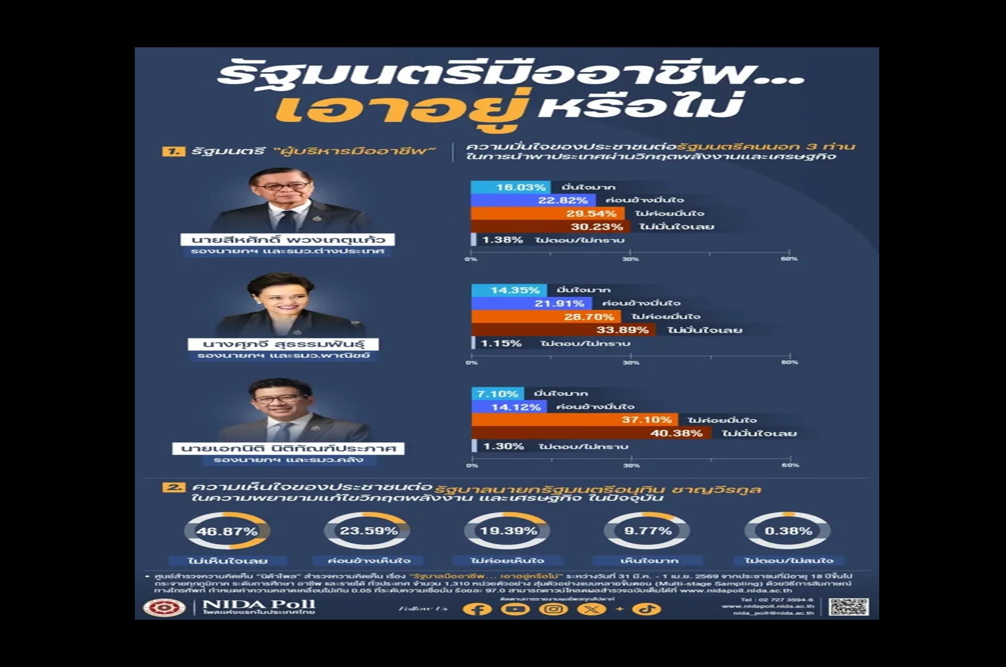 เกือบครึ่งประเทศโหวตโน! ประชาชนไม่เชื่อมั่น 3 รัฐมนตรีมืออาชีพแก้เศรษฐกิจ-พลังงาน