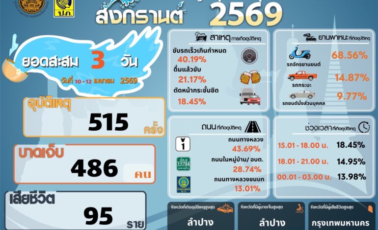 ตาย 95 ศพ! เซ่น “สงกรานต์ 69” สรุป 3 วันทั่วประเทศ “บาดเจ็บ” รวม 486 คน