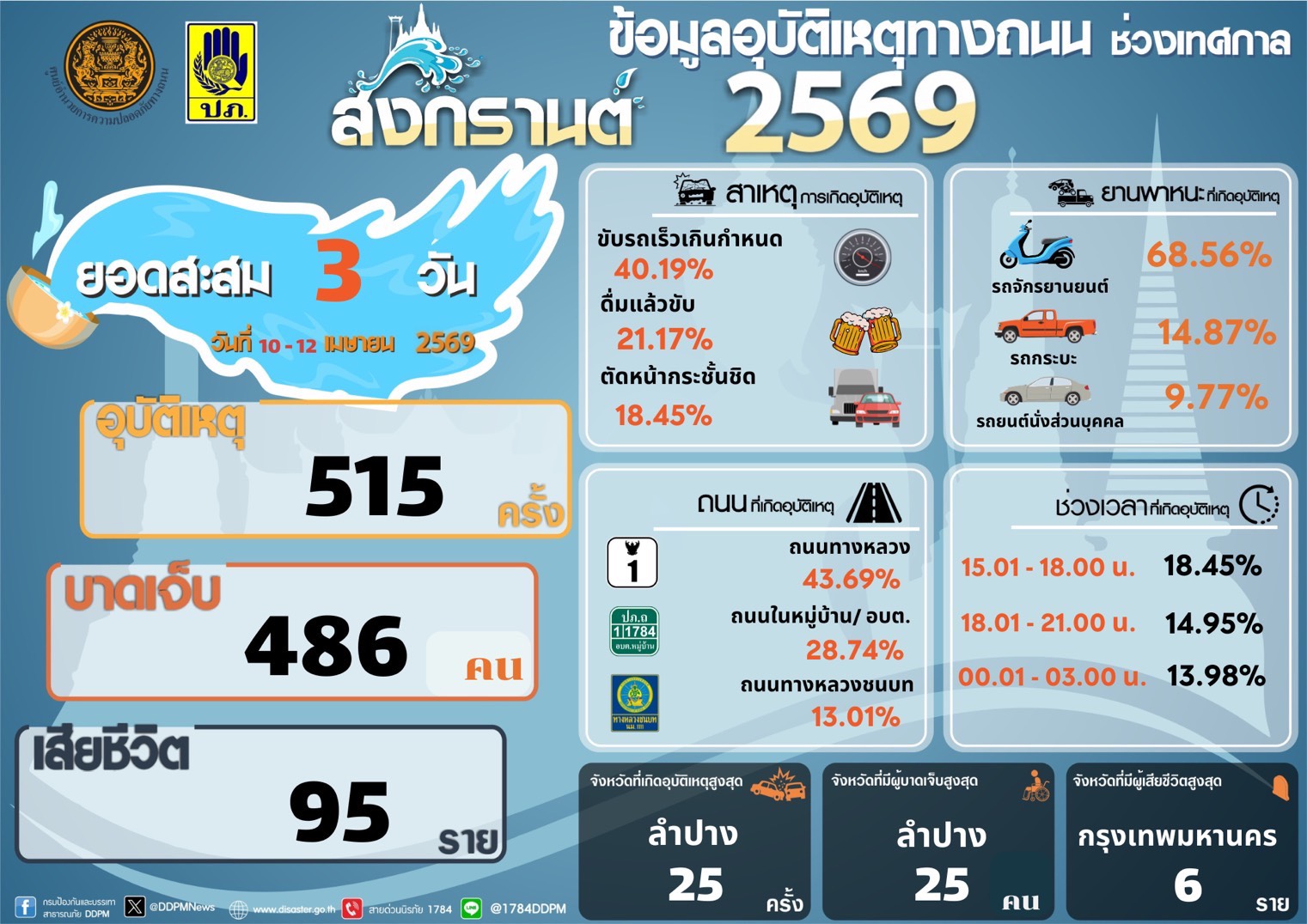 ตาย 95 ศพ! เซ่น “สงกรานต์ 69” สรุป 3 วันทั่วประเทศ “บาดเจ็บ” รวม 486 คน