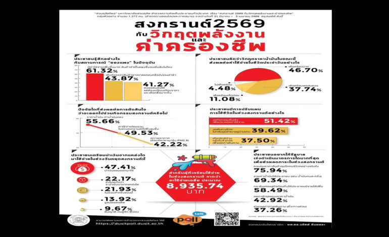 โพลชี้ “สงกรานต์ 69” ของแพง-น้ำมันพุ่ง งดเที่ยว จี้รัฐช่วย “น้ำมันคนละครึ่ง”