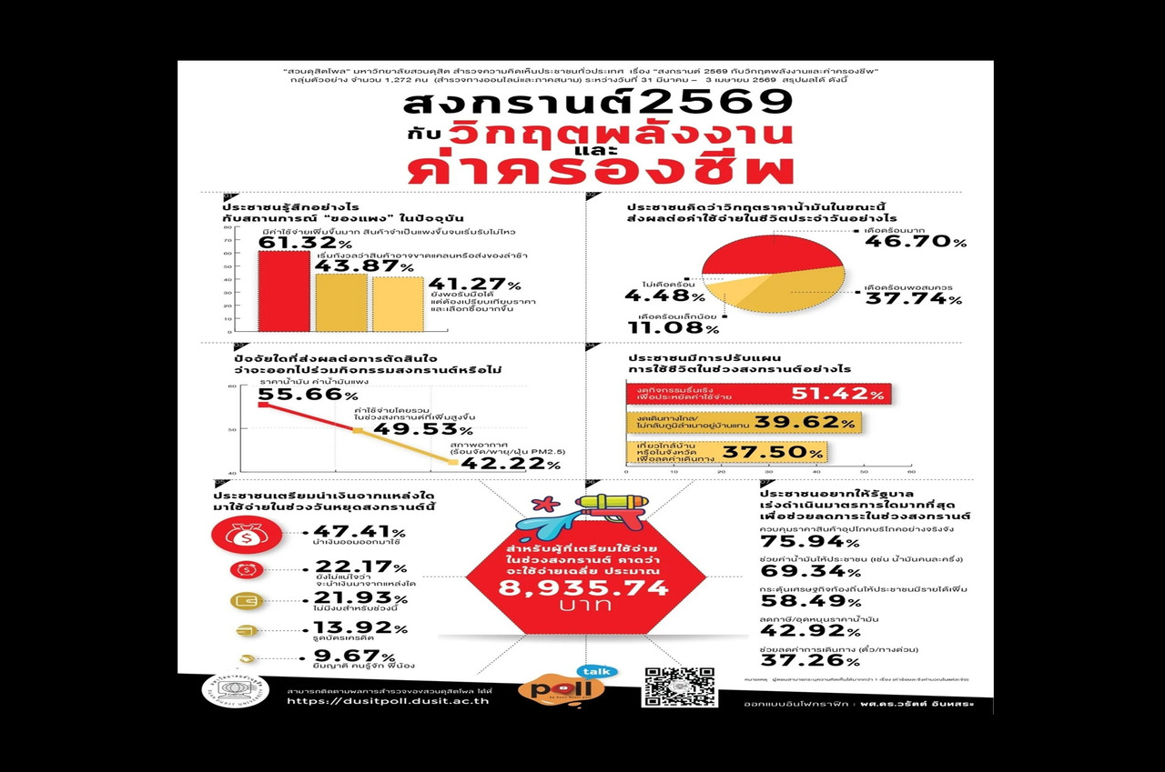 โพลชี้ “สงกรานต์ 69” ของแพง-น้ำมันพุ่ง งดเที่ยว จี้รัฐช่วย “น้ำมันคนละครึ่ง”