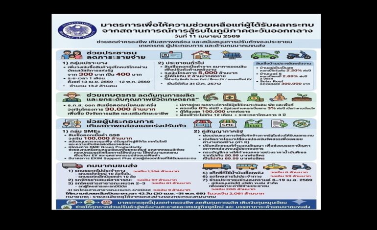 “คลัง” จัดชุดใหญ่! ออกมาตรการช่วยประชาชน-เอสเอ็มอี-เกษตรกร รับมือวิกฤตตะวันออกกลาง