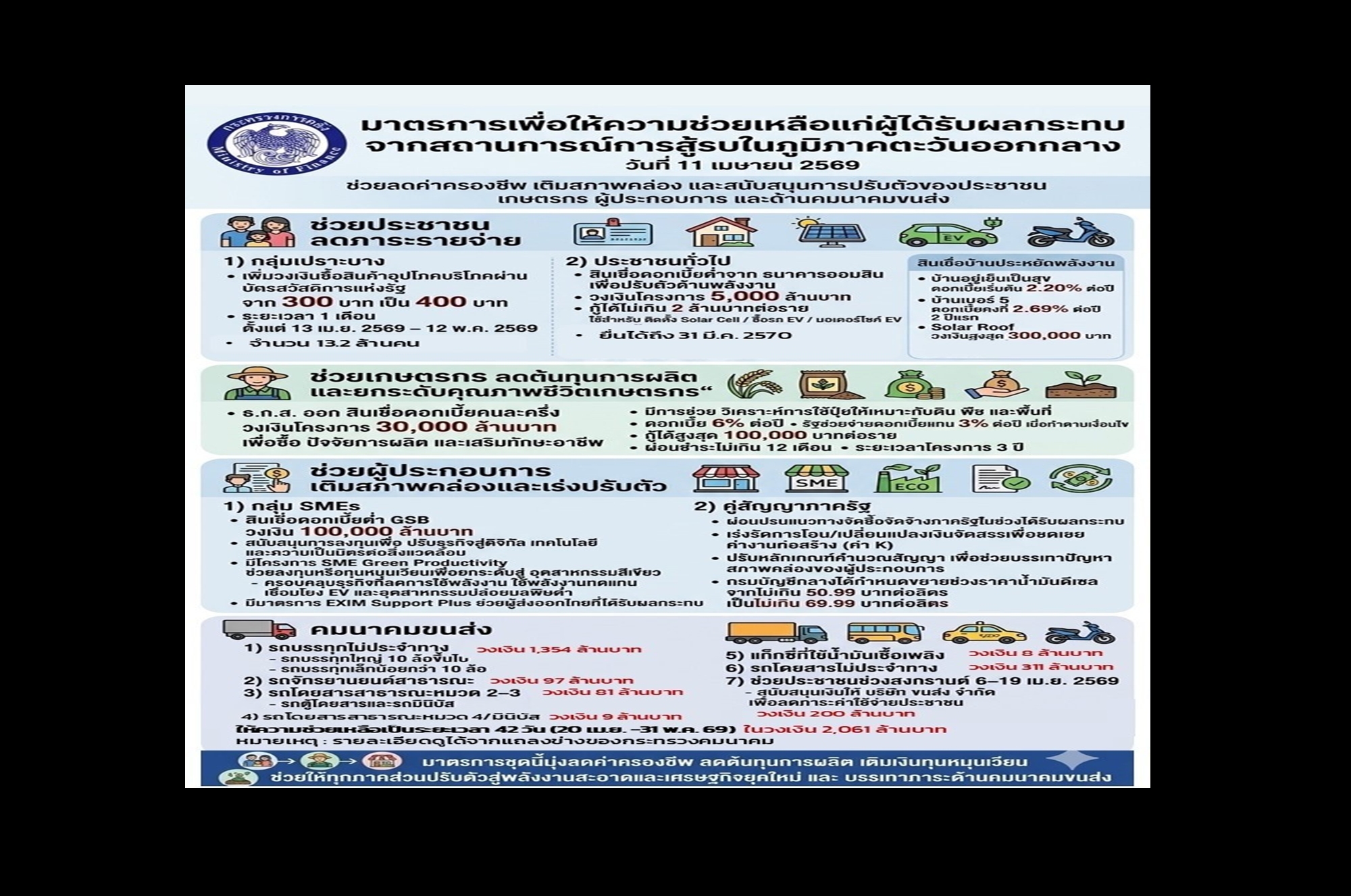 “คลัง” จัดชุดใหญ่! ออกมาตรการช่วยประชาชน-เอสเอ็มอี-เกษตรกร รับมือวิกฤตตะวันออกกลาง