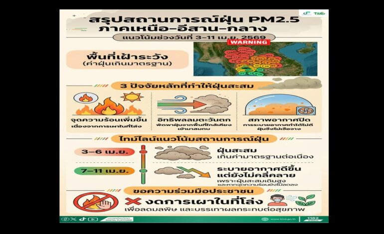 “ฝุ่นพิษ” ยังน่าห่วง! เตือน 3-6 เม.ย. แนวโน้มเกินค่ามาตรฐานหลายพื้นที่