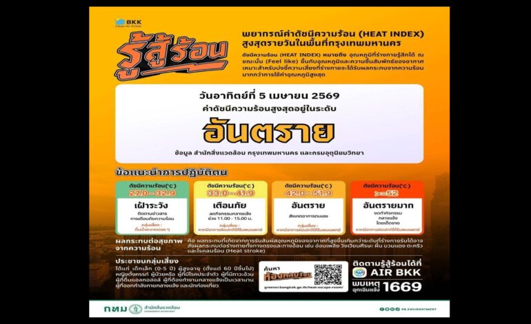 “คนกรุง” ระอุ! “กทม.” เตือนดัชนีความร้อนพุ่งระดับ “อันตราย” ต่อเนื่อง 5 วัน เสี่ยงฮีตสโตรก
