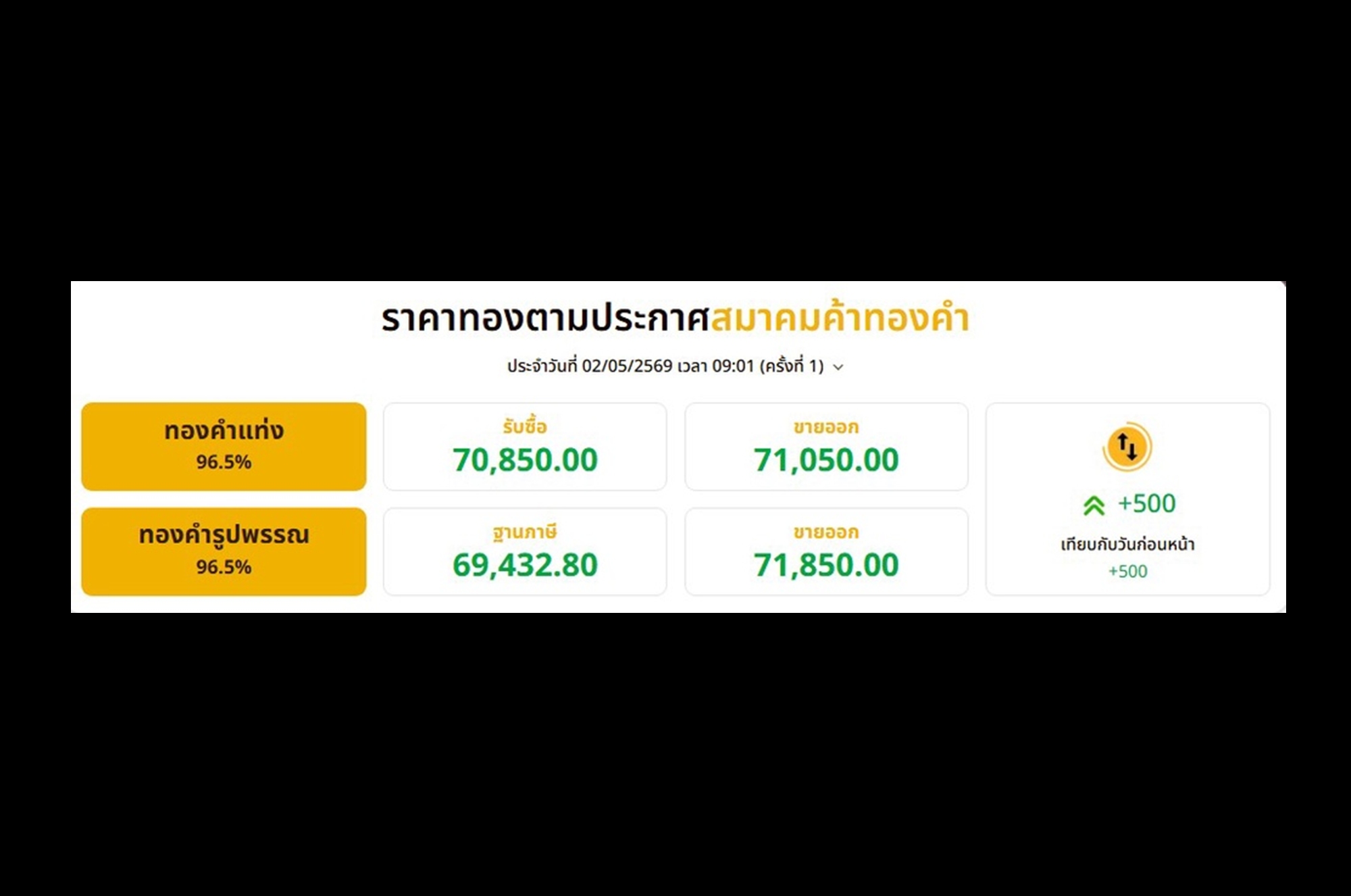 “ทอง” เปิดตลาดเช้า (2 พ.ค.) พุ่ง 500 บาท ทองคำแท่ง-รูปพรรณขยับแรงตามทองโลก