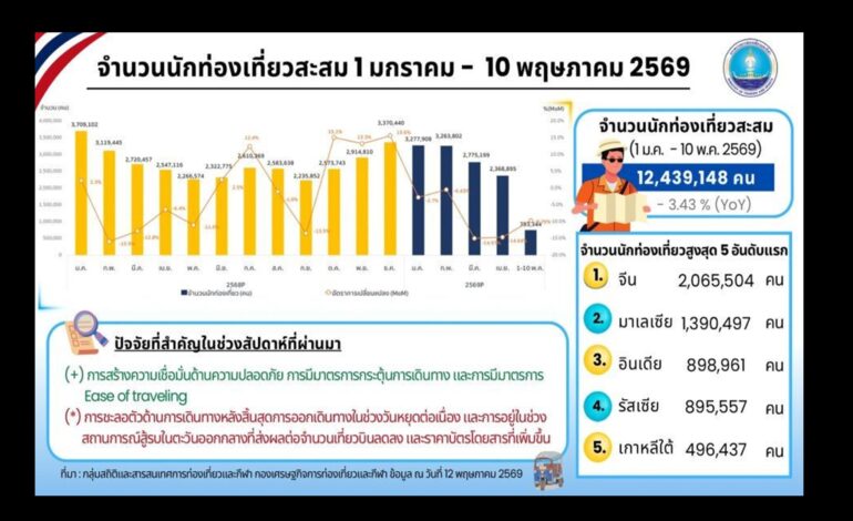 “ท่องเที่ยวไทย” ชะลอตัว! “พิษน้ำมัน-ตั๋วแพง” ฉุดยอดต่างชาติ วูบ 21%