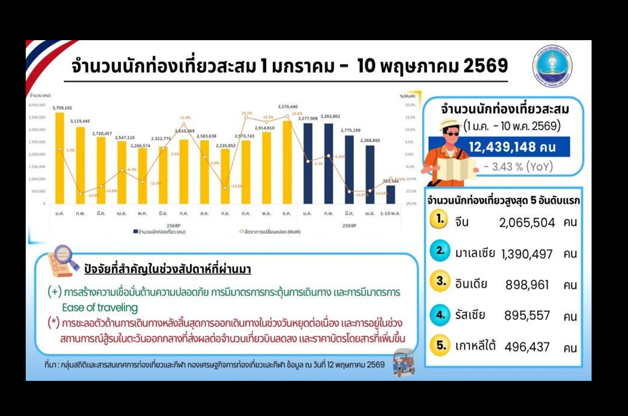“ท่องเที่ยวไทย” ชะลอตัว! “พิษน้ำมัน-ตั๋วแพง” ฉุดยอดต่างชาติ วูบ 21%