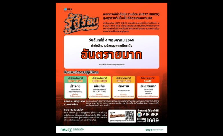 ร้อนจัด! “กทม” อุณหภูมิพุ่งเกิน 52 องศา อยู่โซนอันตรายมาก เสี่ยงฮีทสโตรก