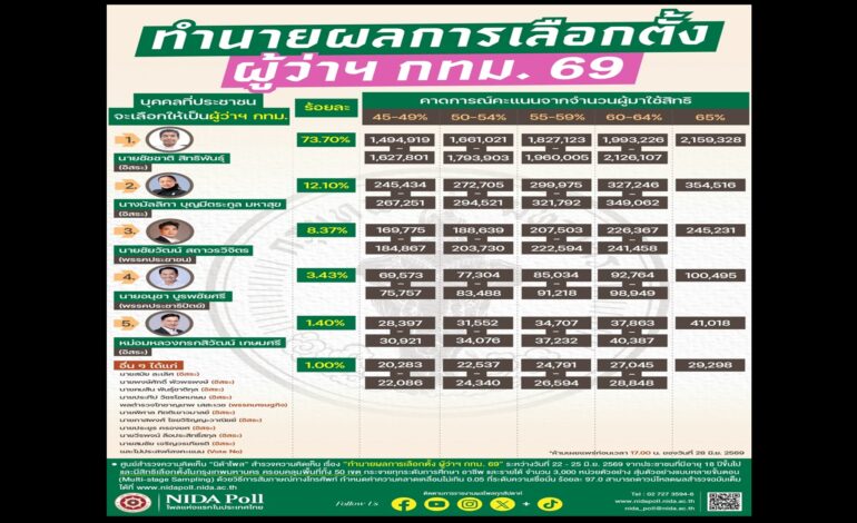 “ชัชชาติ” นอนมา! “นิด้าโพล” เผยผลสำรวจผลเลือกตั้งผู้ว่า กทม. “มัลลิกา” แรงปลายแซง “ดร.โจ” ยึดที่ 2