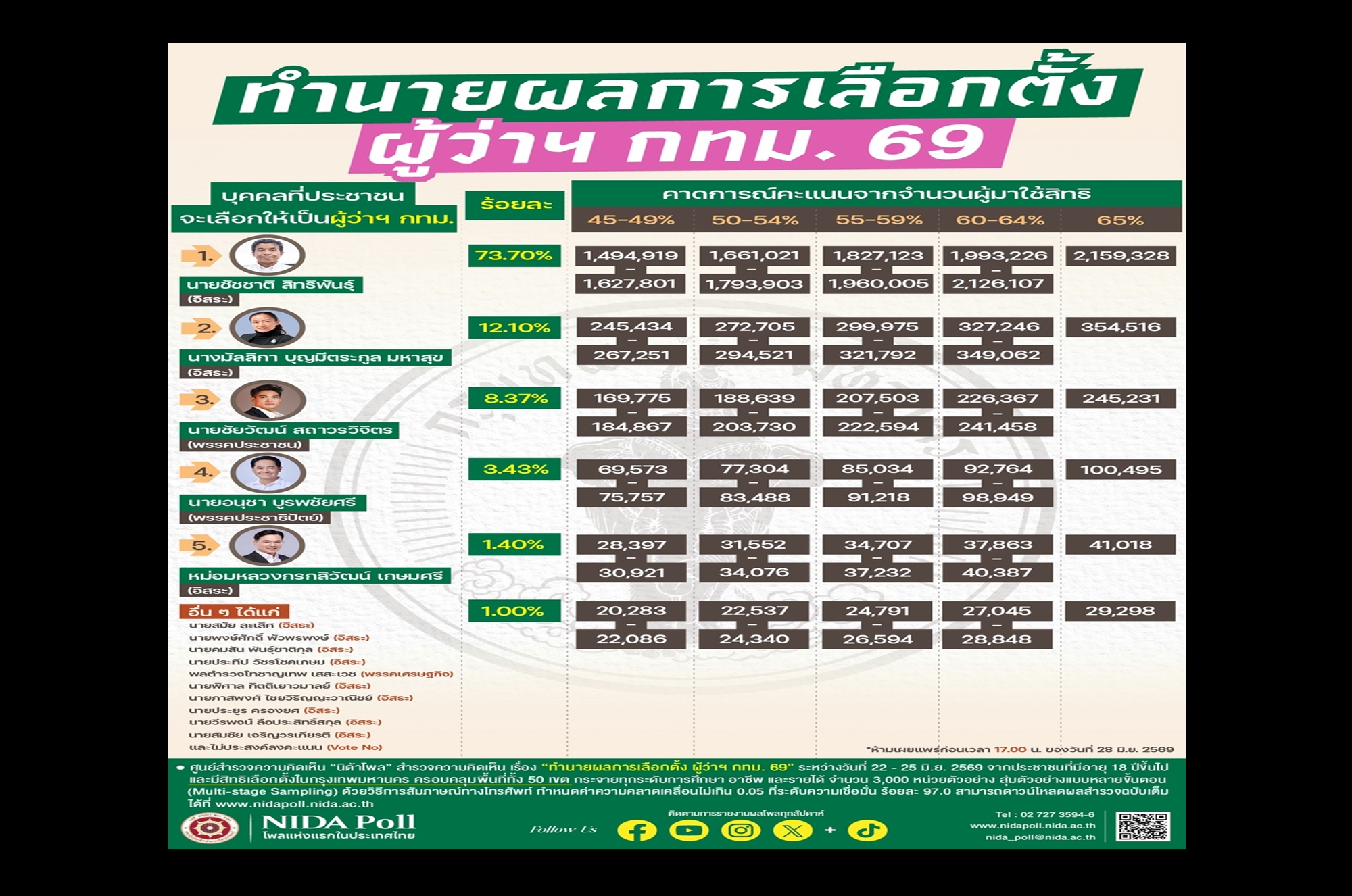 “ชัชชาติ” นอนมา! “นิด้าโพล” เผยผลสำรวจผลเลือกตั้งผู้ว่า กทม. “มัลลิกา” แรงปลายแซง “ดร.โจ” ยึดที่ 2