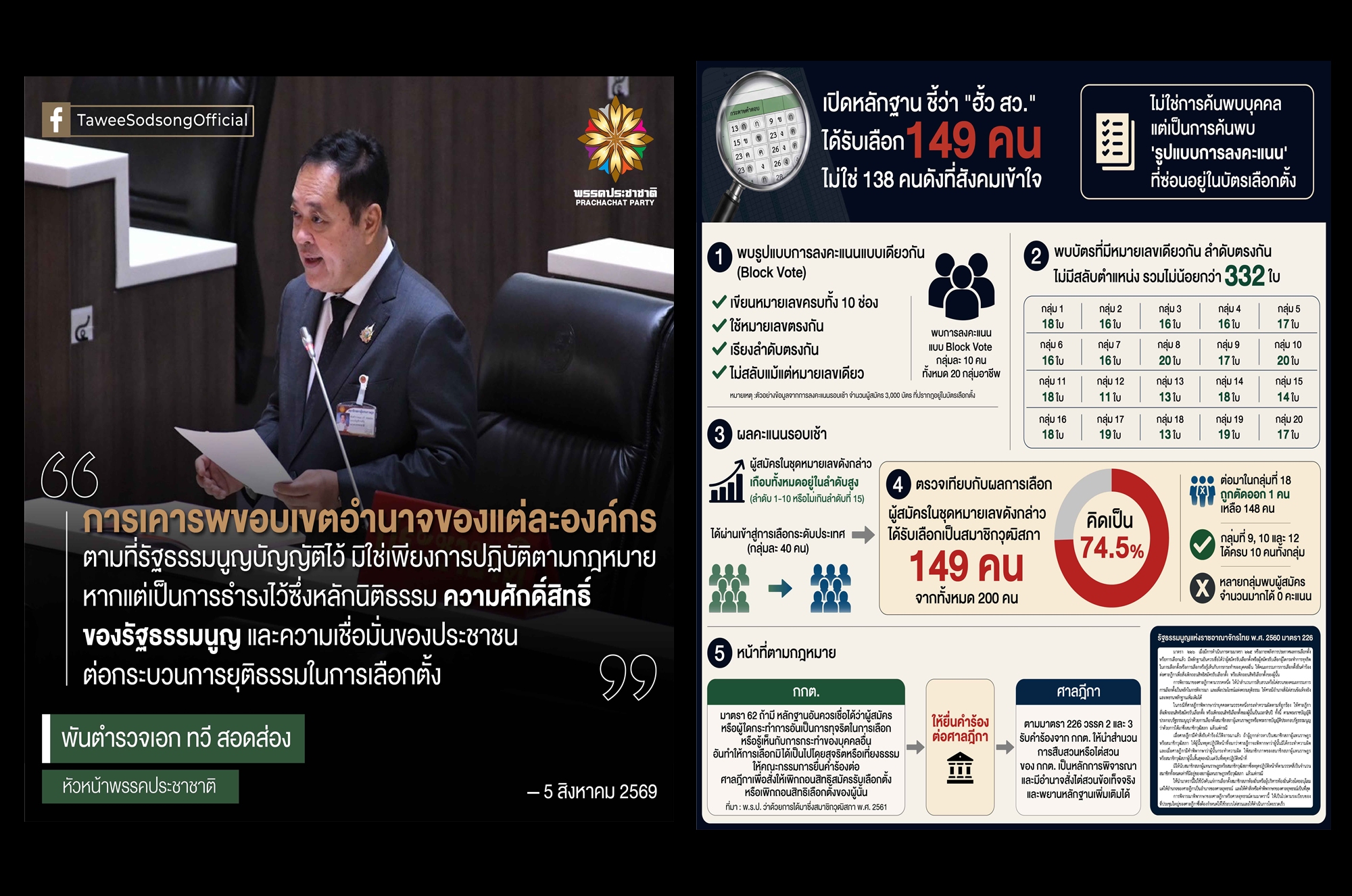 “ทวี สอดส่อง” เปิดหลักฐานใหม่! อ้างพบ “สว. 149 คน” เชื่อมโยงฮั้วเลือกตั้ง
