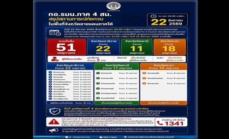 “กอ.รมน.ภาค 4 สน.” สรุปเหตุป่วนชายแดนใต้ 3 จังหวัด 51 จุด “นราธิวาส” หนักสุด 22 จุด “แม่ทัพภาค 4” สั่งคุมเข้ม