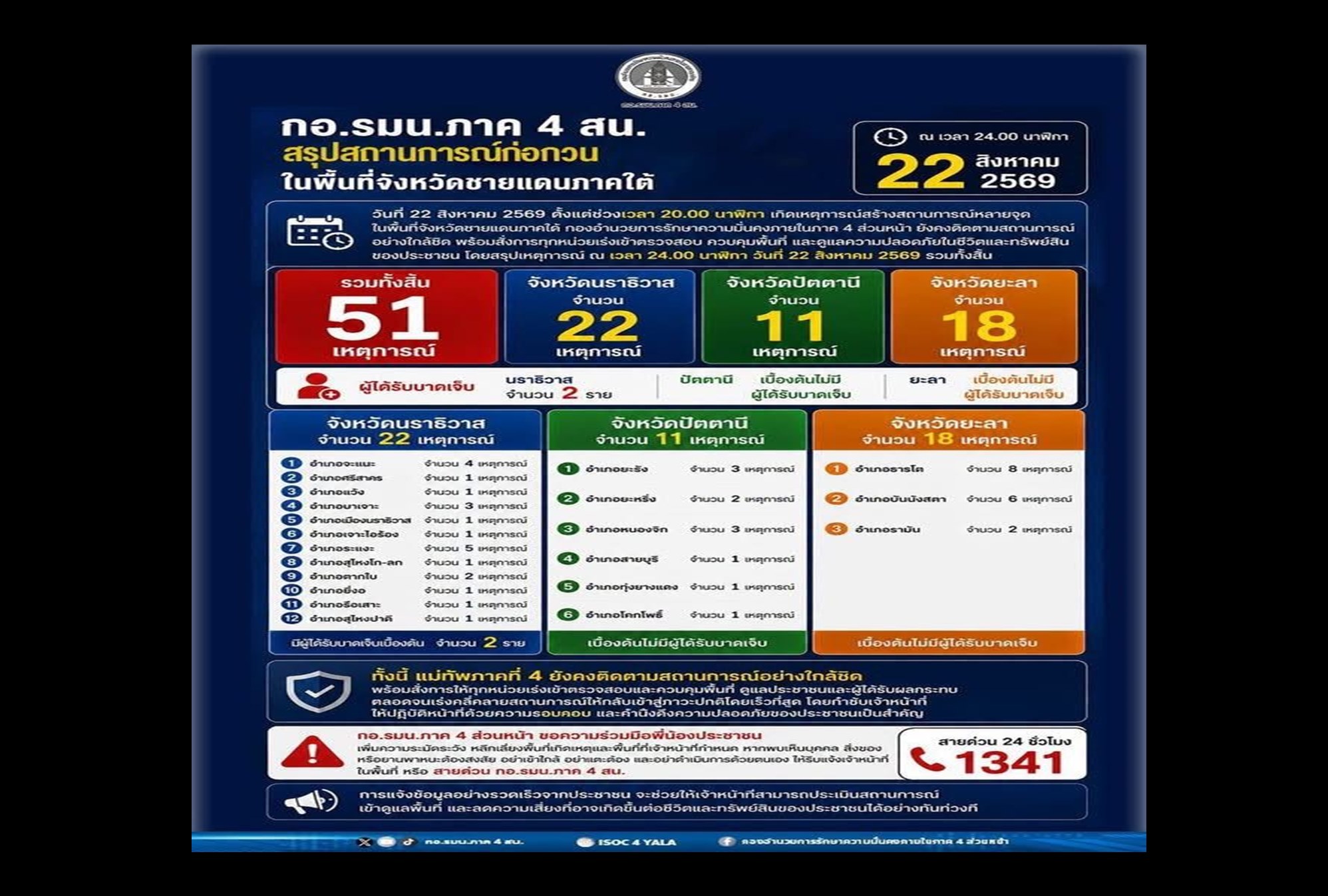 “กอ.รมน.ภาค 4 สน.” สรุปเหตุป่วนชายแดนใต้ 3 จังหวัด 51 จุด “นราธิวาส” หนักสุด 22 จุด “แม่ทัพภาค 4” สั่งคุมเข้ม