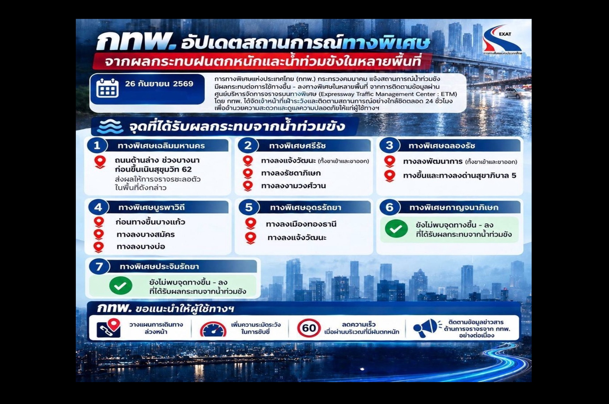 “กทพ.” อัปเดตจุด “น้ำท่วม” ทางขึ้น-ลงทางพิเศษ 5 สาย เตือนเช็กเส้นทางก่อนเดินทาง