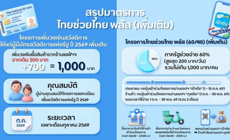 เฮ! “ครม.” ต่ออายุ “ไทยช่วยไทย พลัส” 2 เดือน รัฐช่วย 60% พร้อมเพิ่มเงินบัตรคนจน