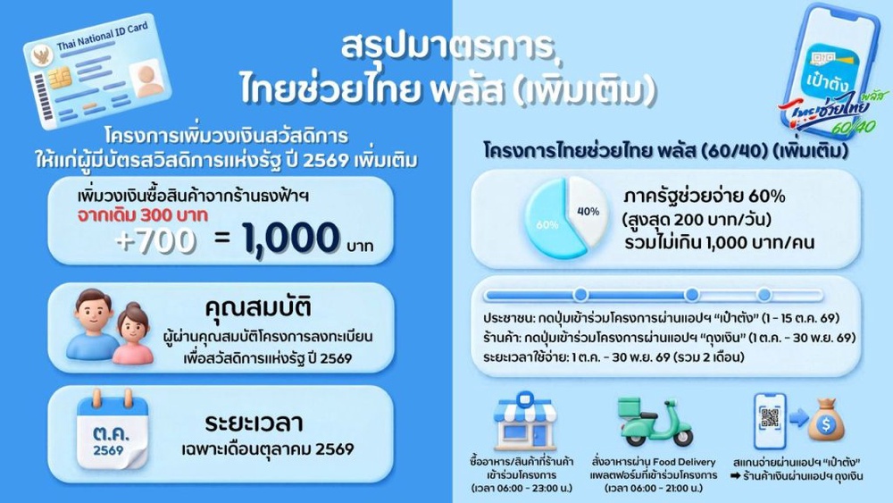 เฮ! “ครม.” ต่ออายุ “ไทยช่วยไทย พลัส” 2 เดือน รัฐช่วย 60% พร้อมเพิ่มเงินบัตรคนจน