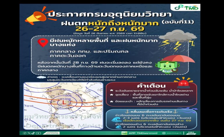 ฝนยังไม่จบ! “กรมอุตุฯ” เตือน 26–27 ก.ย.นี้ หลายพื้นที่เสี่ยงฝนหนักถึงหนักมาก