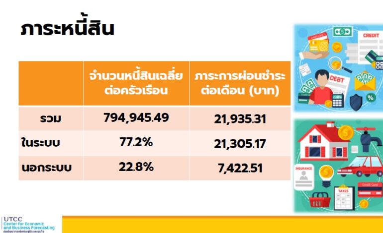 “คนไทย” หนี้ท่วม! เฉลี่ยครัวเรือนละ 7.95 แสนบาท เกินครึ่งไม่มีเงินสำรองฉุกเฉิน