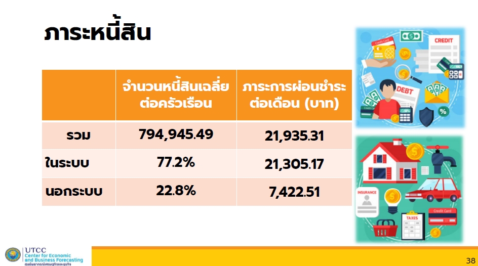 “คนไทย” หนี้ท่วม! เฉลี่ยครัวเรือนละ 7.95 แสนบาท เกินครึ่งไม่มีเงินสำรองฉุกเฉิน