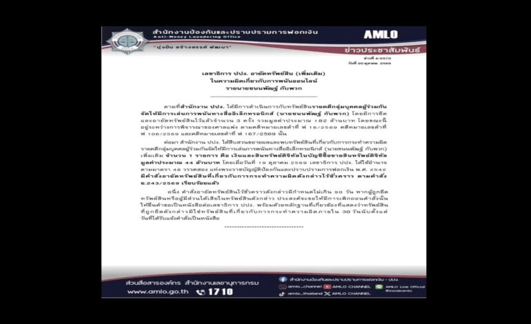 “ปปง.” อายัดเงินทรัพย์สิน “ชนนพัฒฐ์” กับพวก เพิ่ม 44 ล้านบาท คดีพนันออนไลน์ รวมทรัพย์สินกว่า 226 ล้านบาท