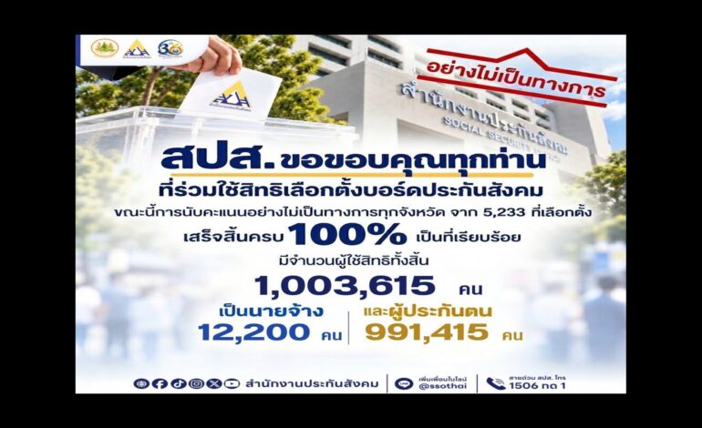 รู้ผลแล้ว! เลือกตั้ง “บอร์ดประกันสังคม” นับคะแนนครบ 100% ผู้ใช้สิทธิทะลุ 1 ล้านคน