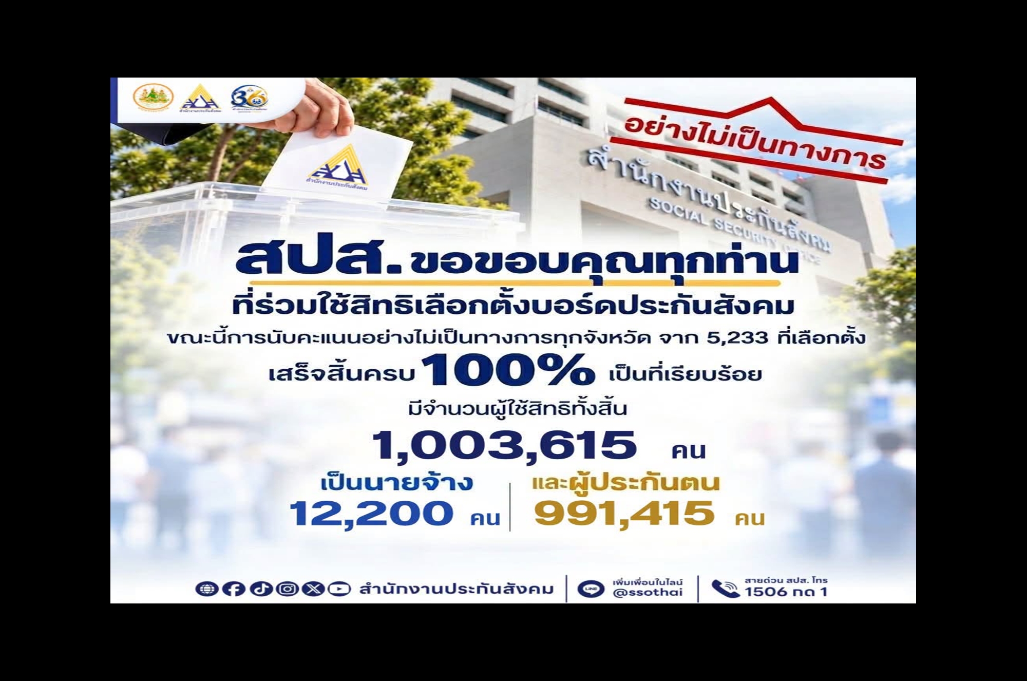 รู้ผลแล้ว! เลือกตั้ง “บอร์ดประกันสังคม” นับคะแนนครบ 100% ผู้ใช้สิทธิทะลุ 1 ล้านคน