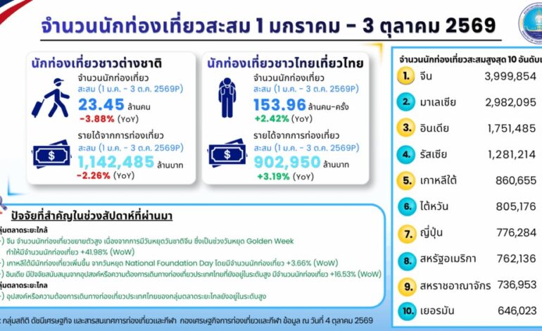 “น้ำท่วมกรุง” กระทบน้อย! ต่างชาติเที่ยวไทยวีคล่าสุดโต 8.24% รับวันหยุดยาวเอเชีย