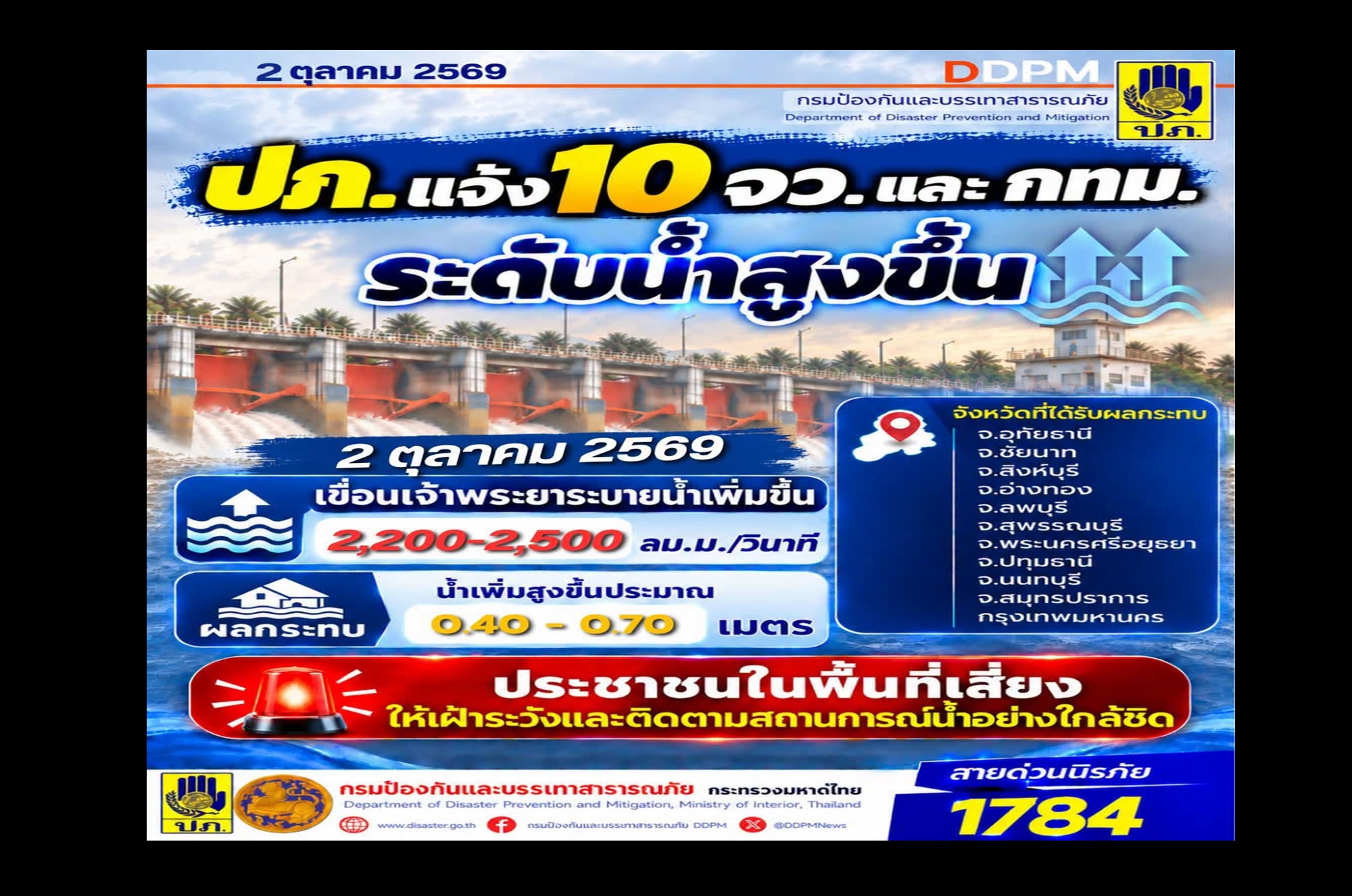 ด่วน! “ปภ.” เตือน 10 จังหวัดลุ่มเจ้าพระยา–กทม. รับมือน้ำเพิ่ม 70 ซม. เร่งขนของขึ้นที่สูง